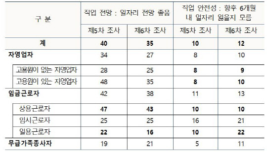 지난 9일 발표된 산업안전보건연구원의 제6차(2020년~2021년) 근로환경조사에 따르면 향후 6개월 안에 현재 일자리를 잃을지도 모른다는 응답의 경우 고용원이 있는 자영업자와 임시, 일용, 무급가족 근로자에서 크게 늘어난 것으로 나타났다. <연합뉴스>